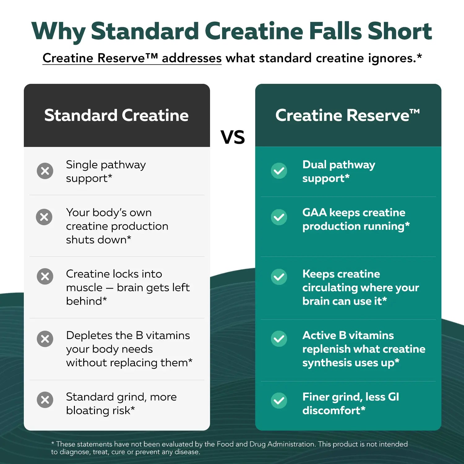 Creatine Reserve – Creatine Monohydrate + GAA with B Vitamins & Taurine – Dual-Source Creatine Formula for Women & Men – Non-Gmo (30 Servings)